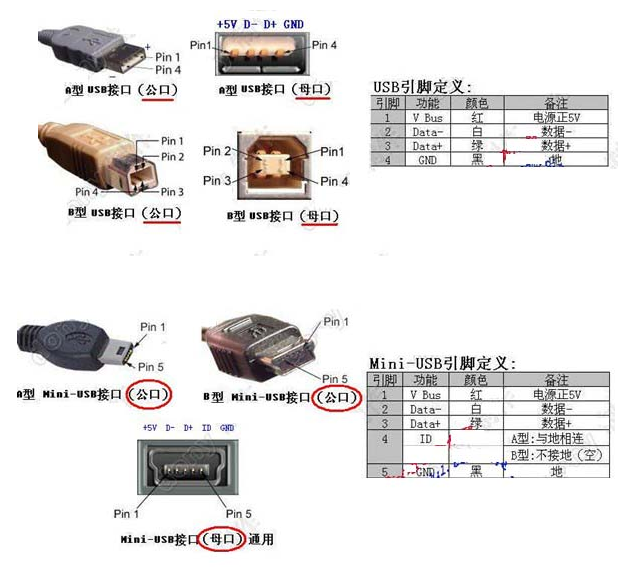 USB接口定義，線束加工廠家繼續(xù)為您解讀